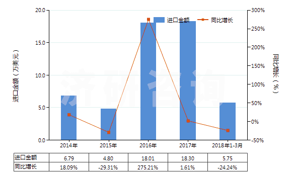 2014-2018年3月中國仲丁醇(HS29051420)進(jìn)口總額及增速統(tǒng)計(jì)